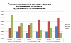 Результаты мониторинга освоения воспитанниками  музыкальной эрудиции и культуры 2017-2020 г.